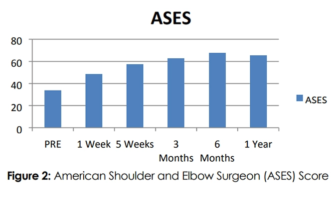 Bar graph illustrating American Shoulder and Elbow Surgeon (ASES) Score improvements over time with stem cell therapy for rotator cuff disease.