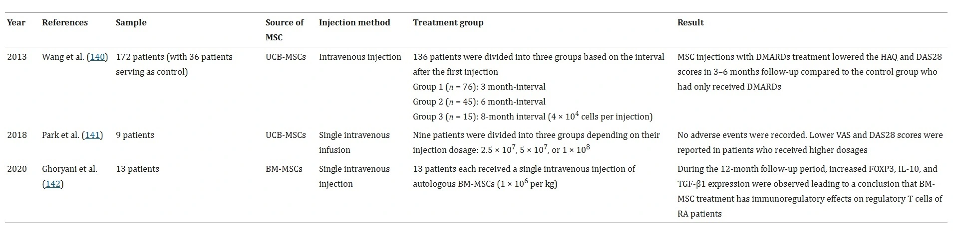 Table summarizing clinical trial findings for autologous bone marrow mesenchymal stem cells in treating rheumatoid arthritis.