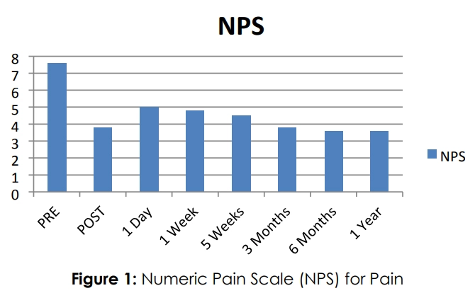Bar graph illustrating pain level improvements over one year in Numeric Pain Scale (NPS) for rotator cuff disease treatment.